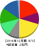 アサヒグループホールディングス 貸借対照表 2016年12月期 アサヒグループホールディングス 貸借対照表 2016年12月期