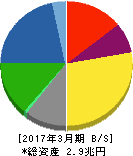 住友電気工業 貸借対照表 2017年3月期 住友電気工業 貸借対照表 2017年3月期