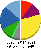 シチズン時計 貸借対照表 2015年3月期 シチズン時計 貸借対照表 2015年3月期