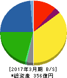 JFEコンテイナー 貸借対照表 2017年3月期 JFEコンテイナー 貸借対照表 2017年3月期