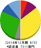 日本電気硝子 貸借対照表 2014年12月期 日本電気硝子 貸借対照表 2014年12月期