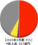 藤井産業 損益計算書 2023年3月期