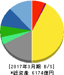 小野薬品工業 貸借対照表 2017年3月期 小野薬品工業 貸借対照表 2017年3月期