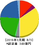 JFEコンテイナー 貸借対照表 2016年3月期 JFEコンテイナー 貸借対照表 2016年3月期
