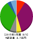 九州電力 貸借対照表 2015年3月期 九州電力 貸借対照表 2015年3月期
