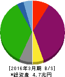 九州電力 貸借対照表 2016年3月期 九州電力 貸借対照表 2016年3月期