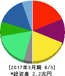 エヌ・ティ・ティ・データ 貸借対照表 2017年3月期 エヌ・ティ・ティ・データ 貸借対照表 2017年3月期