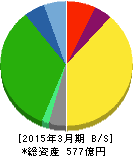 北陸瓦斯 貸借対照表 2015年3月期 北陸瓦斯 貸借対照表 2015年3月期