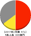 東武ストア 損益計算書 2017年2月期 東武ストア 損益計算書 2017年2月期