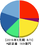 メタップス 貸借対照表 2016年8月期 メタップス 貸借対照表 2016年8月期