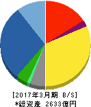 アズビル 貸借対照表 2017年3月期 アズビル 貸借対照表 2017年3月期