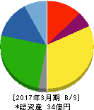 細谷火工 貸借対照表 2017年3月期 細谷火工 貸借対照表 2017年3月期