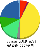 協和発酵キリン 貸借対照表 2015年12月期 協和発酵キリン 貸借対照表 2015年12月期