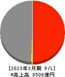 富士石油 損益計算書 2023年3月期
