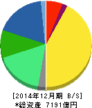 協和発酵キリン 貸借対照表 2014年12月期 協和発酵キリン 貸借対照表 2014年12月期