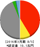 SOMPOホールディングス 貸借対照表 2016年3月期 SOMPOホールディングス 貸借対照表 2016年3月期