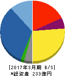 アールビバン 貸借対照表 2017年3月期 アールビバン 貸借対照表 2017年3月期