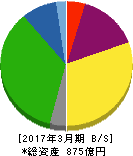 空港施設 貸借対照表 2017年3月期 空港施設 貸借対照表 2017年3月期