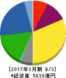 日本特殊陶業 貸借対照表 2017年3月期 日本特殊陶業 貸借対照表 2017年3月期