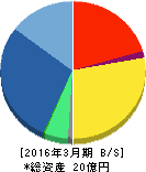 チエル 貸借対照表 2016年3月期 チエル 貸借対照表 2016年3月期
