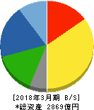 前田道路 貸借対照表 2018年3月期