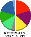 LIXILグループ 貸借対照表 2016年3月期 LIXILグループ 貸借対照表 2016年3月期