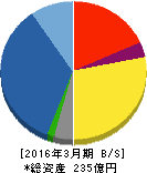 アールビバン 貸借対照表 2016年3月期 アールビバン 貸借対照表 2016年3月期