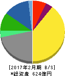 ヨンドシーホールディングス 貸借対照表 2017年2月期 ヨンドシーホールディングス 貸借対照表 2017年2月期