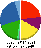 サンケン電気 貸借対照表 2015年3月期 サンケン電気 貸借対照表 2015年3月期