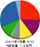 IHI 貸借対照表 2017年3月期 IHI 貸借対照表 2017年3月期