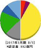 名港海運 貸借対照表 2017年3月期 名港海運 貸借対照表 2017年3月期