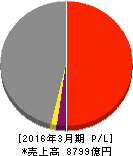 日揮 損益計算書 2016年3月期 日揮 損益計算書 2016年3月期