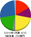 ダイベア 貸借対照表 2015年3月期 ダイベア 貸借対照表 2015年3月期