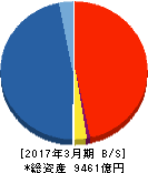 カブドットコム証券 貸借対照表 2017年3月期 カブドットコム証券 貸借対照表 2017年3月期