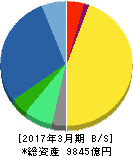 田辺三菱製薬 貸借対照表 2017年3月期 田辺三菱製薬 貸借対照表 2017年3月期