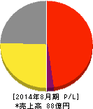 ANAP 損益計算書 2014年8月期 ANAP 損益計算書 2014年8月期