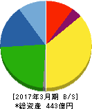 トーカロ 貸借対照表 2017年3月期 トーカロ 貸借対照表 2017年3月期