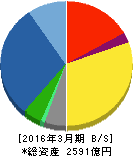 アズビル 貸借対照表 2016年3月期 アズビル 貸借対照表 2016年3月期