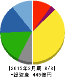 サンコール 貸借対照表 2015年3月期 サンコール 貸借対照表 2015年3月期