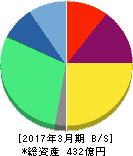 エス・エム・エス 貸借対照表 2017年3月期 エス・エム・エス 貸借対照表 2017年3月期