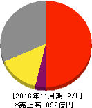 象印マホービン 損益計算書 2016年11月期 象印マホービン 損益計算書 2016年11月期