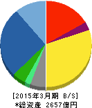 アズビル 貸借対照表 2015年3月期 アズビル 貸借対照表 2015年3月期