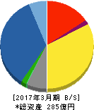 日本電技 貸借対照表 2017年3月期 日本電技 貸借対照表 2017年3月期