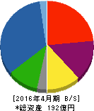 日東製網 貸借対照表 2016年4月期 日東製網 貸借対照表 2016年4月期