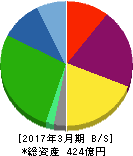 イーレックス 貸借対照表 2017年3月期 イーレックス 貸借対照表 2017年3月期