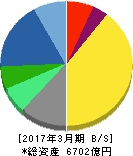 塩野義製薬 貸借対照表 2017年3月期 塩野義製薬 貸借対照表 2017年3月期