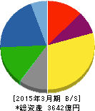 東洋インキSCホールディングス 貸借対照表 2015年3月期 東洋インキSCホールディングス 貸借対照表 2015年3月期
