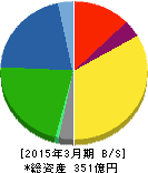 JFEコンテイナー 貸借対照表 2015年3月期 JFEコンテイナー 貸借対照表 2015年3月期