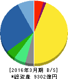 田辺三菱製薬 貸借対照表 2016年3月期 田辺三菱製薬 貸借対照表 2016年3月期