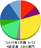 グローリー 貸借対照表 2015年3月期 グローリー 貸借対照表 2015年3月期
